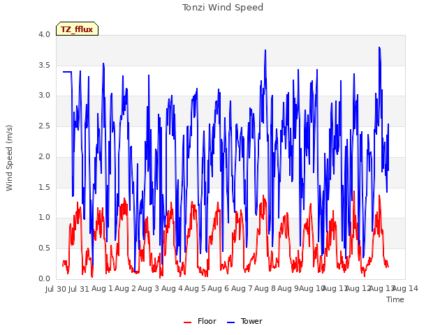 plot of Tonzi Wind Speed