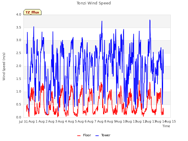 plot of Tonzi Wind Speed