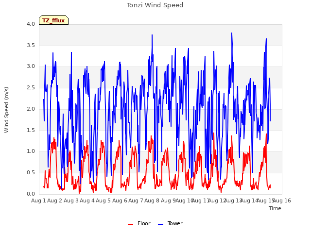 plot of Tonzi Wind Speed