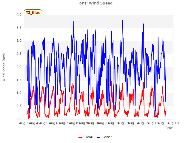 plot of Tonzi Wind Speed