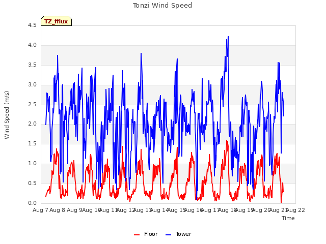 plot of Tonzi Wind Speed
