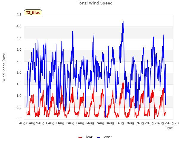 plot of Tonzi Wind Speed