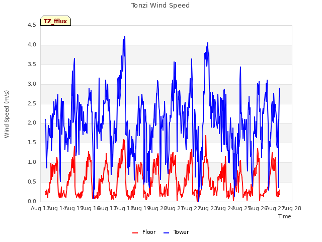 plot of Tonzi Wind Speed