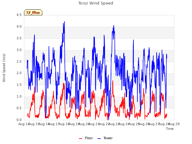 plot of Tonzi Wind Speed