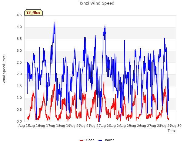 plot of Tonzi Wind Speed