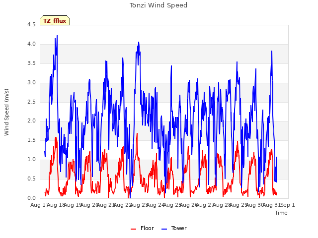 plot of Tonzi Wind Speed