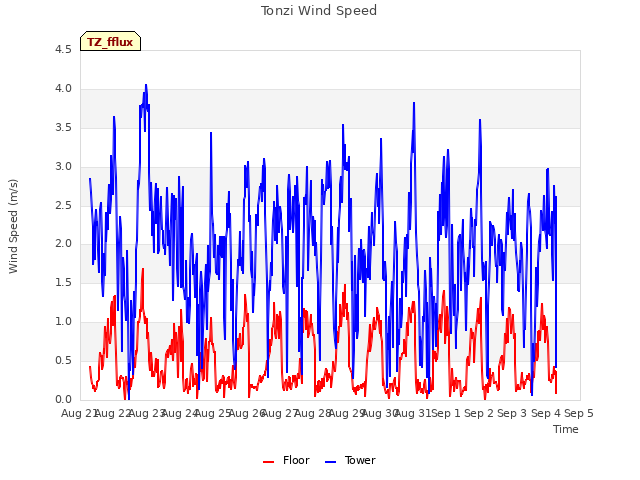 plot of Tonzi Wind Speed