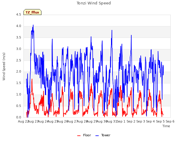 plot of Tonzi Wind Speed