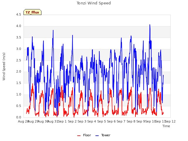 plot of Tonzi Wind Speed