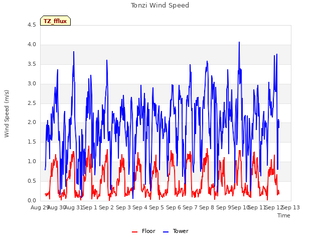 plot of Tonzi Wind Speed