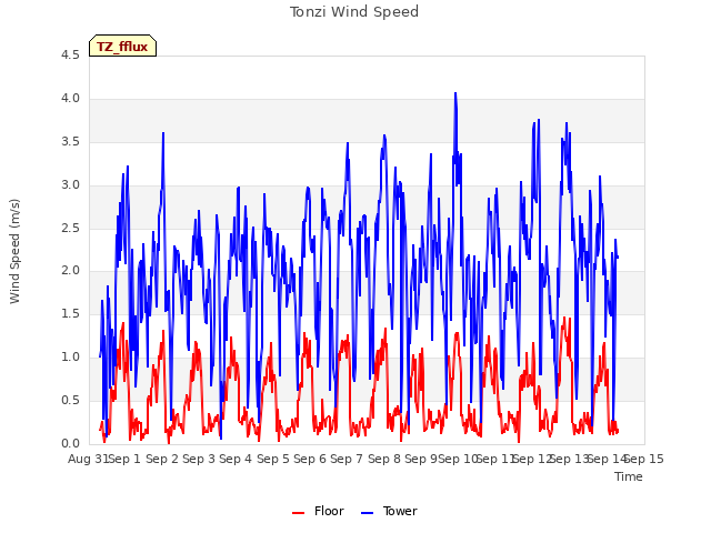 plot of Tonzi Wind Speed