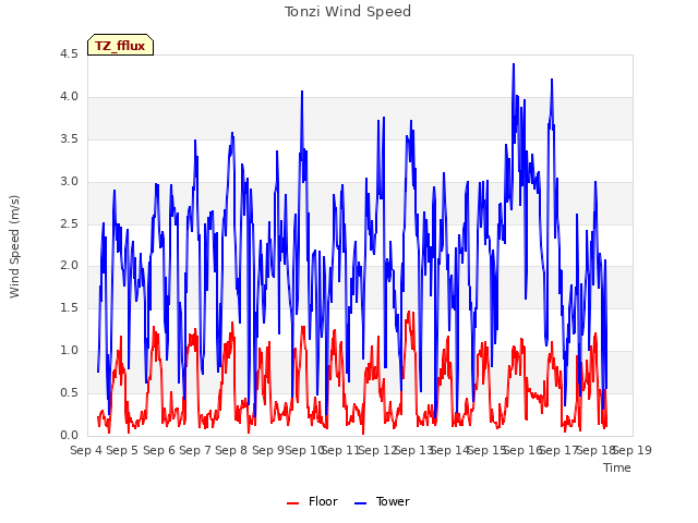 plot of Tonzi Wind Speed