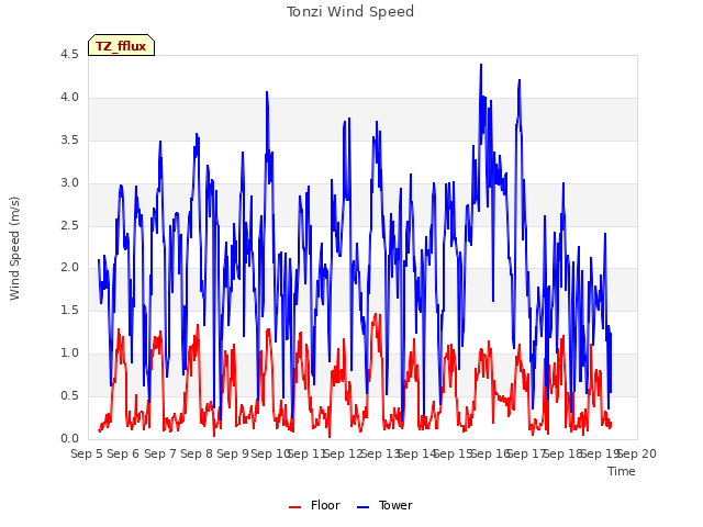 plot of Tonzi Wind Speed