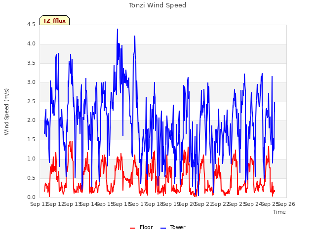 plot of Tonzi Wind Speed