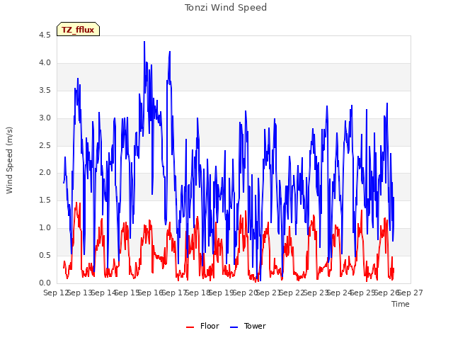 plot of Tonzi Wind Speed