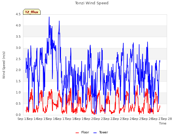 plot of Tonzi Wind Speed