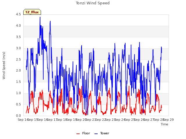 plot of Tonzi Wind Speed