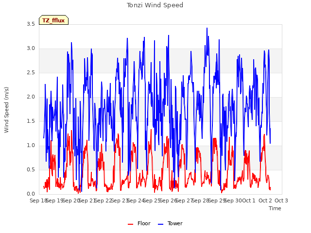 plot of Tonzi Wind Speed