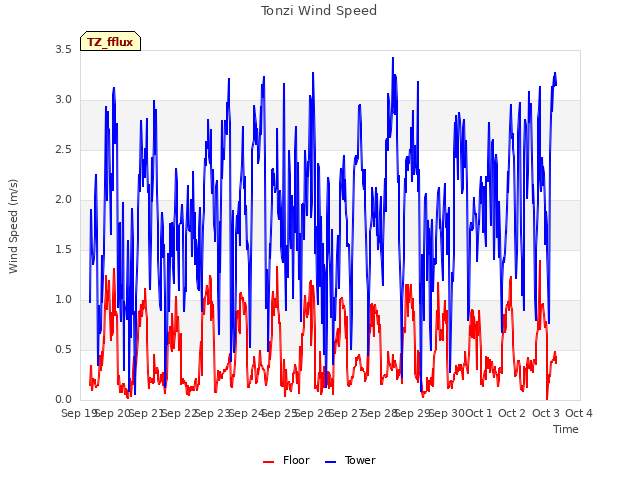 plot of Tonzi Wind Speed