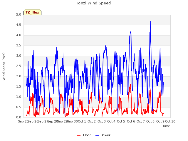 plot of Tonzi Wind Speed