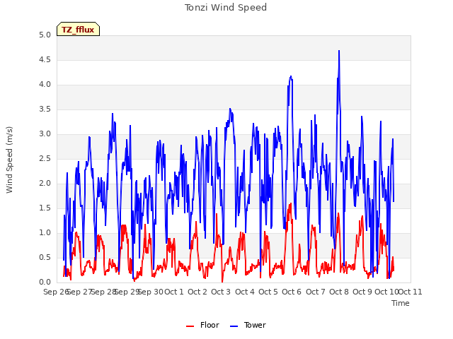 plot of Tonzi Wind Speed