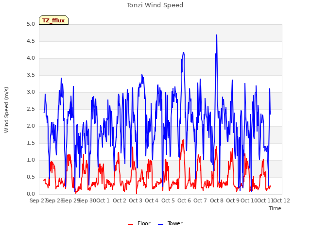 plot of Tonzi Wind Speed