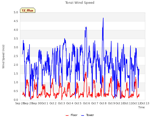 plot of Tonzi Wind Speed