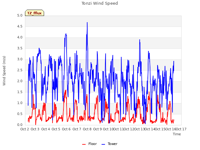 plot of Tonzi Wind Speed