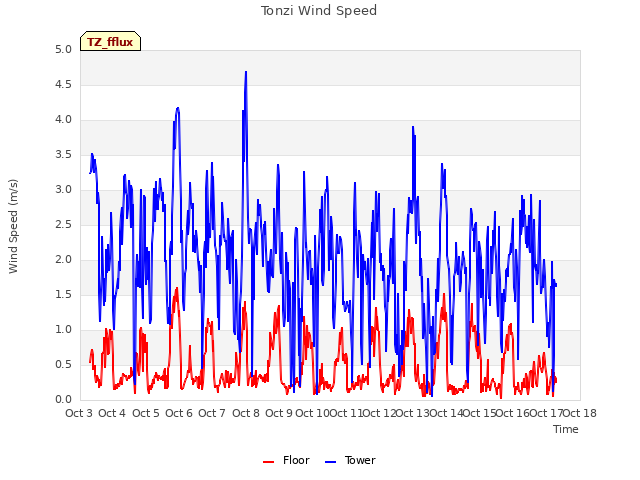 plot of Tonzi Wind Speed