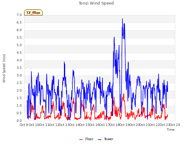 plot of Tonzi Wind Speed