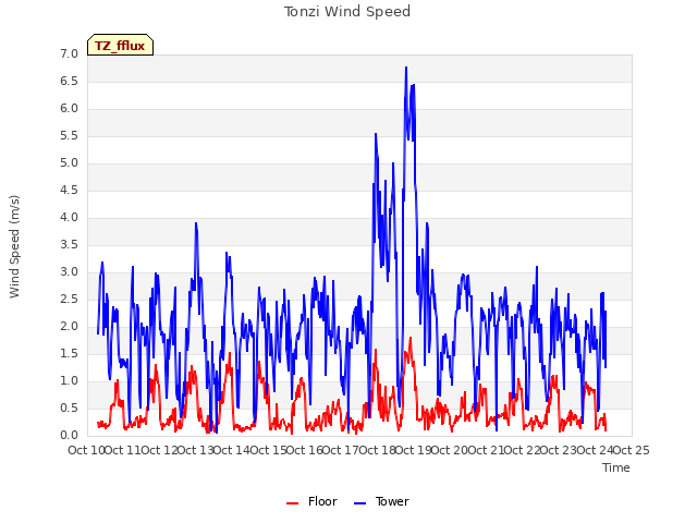 plot of Tonzi Wind Speed