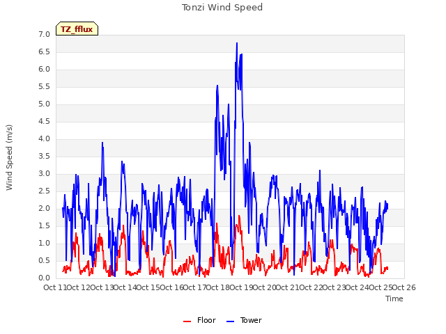 plot of Tonzi Wind Speed