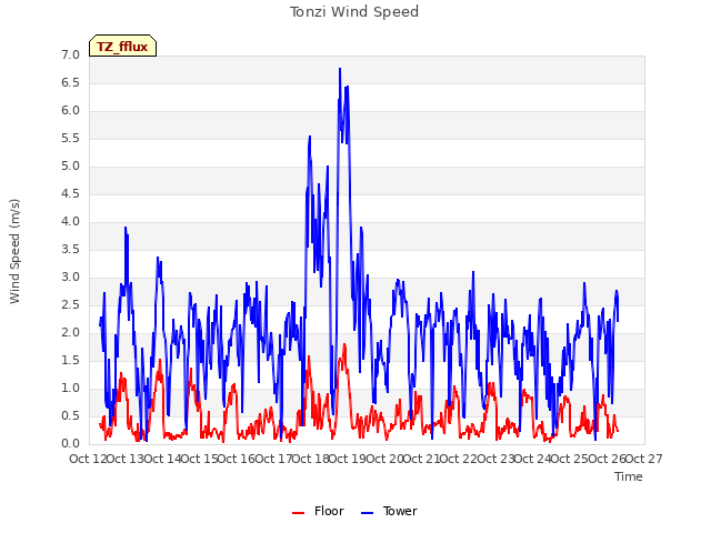 plot of Tonzi Wind Speed