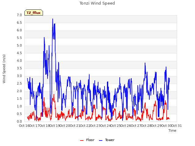 plot of Tonzi Wind Speed