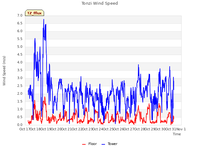 plot of Tonzi Wind Speed