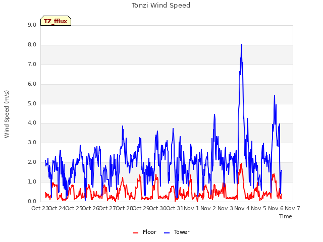 plot of Tonzi Wind Speed