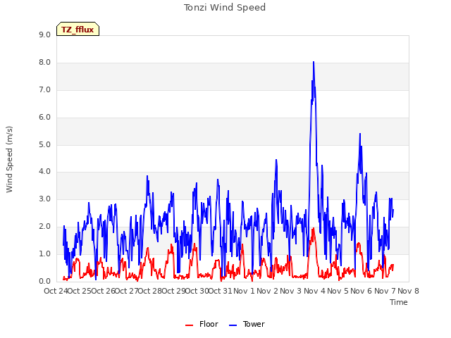 plot of Tonzi Wind Speed