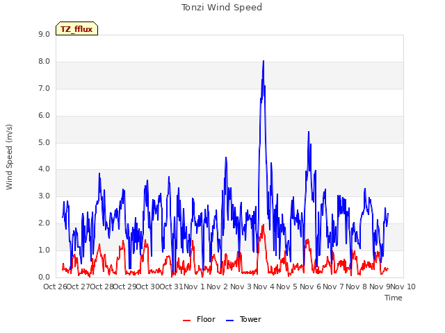plot of Tonzi Wind Speed