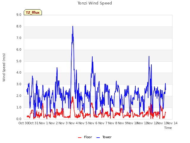 plot of Tonzi Wind Speed