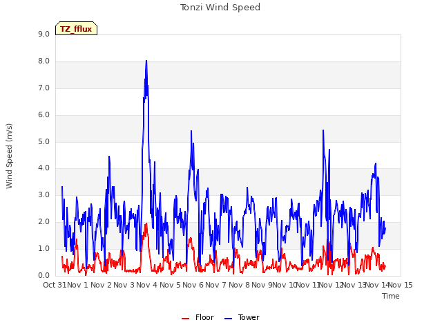 plot of Tonzi Wind Speed