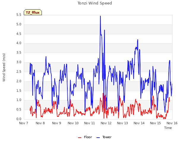 plot of Tonzi Wind Speed