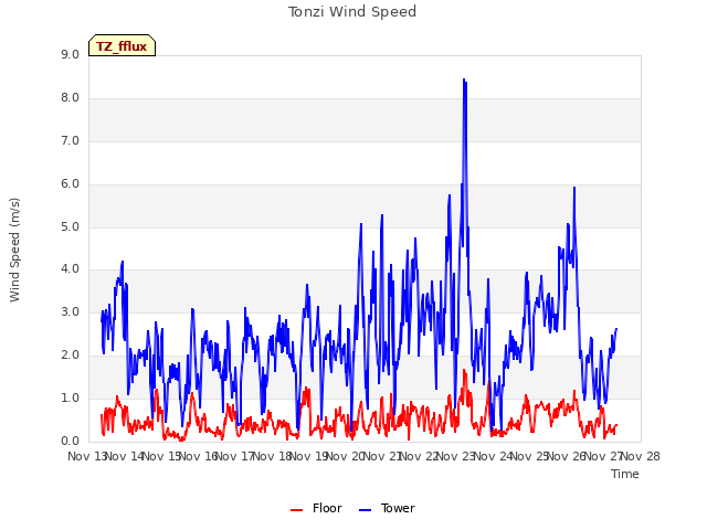 plot of Tonzi Wind Speed