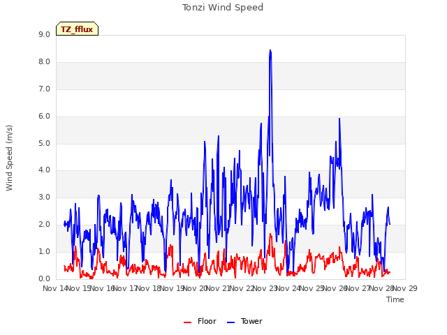 plot of Tonzi Wind Speed