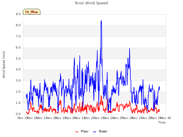 plot of Tonzi Wind Speed