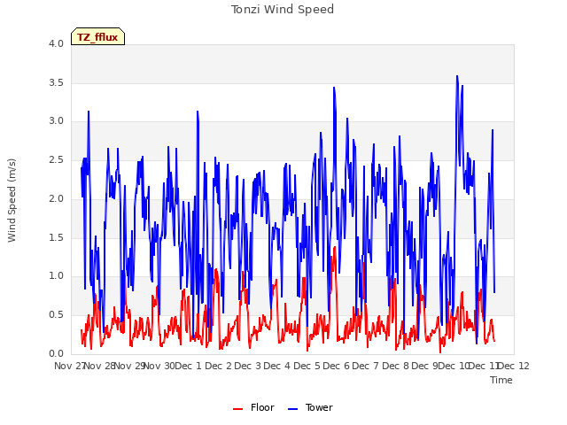 plot of Tonzi Wind Speed