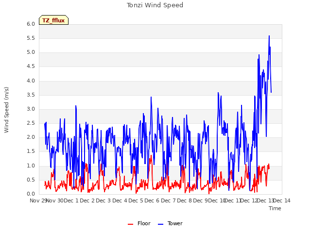 plot of Tonzi Wind Speed