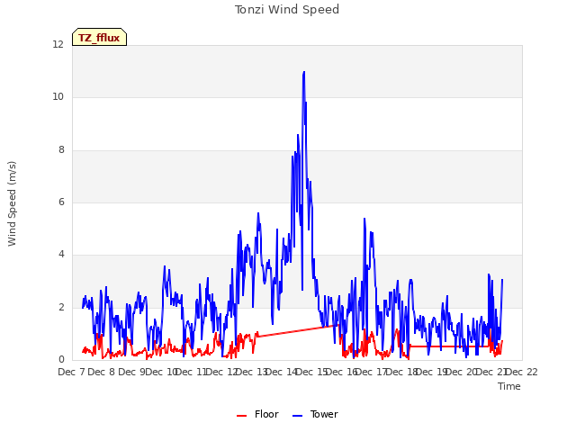 plot of Tonzi Wind Speed
