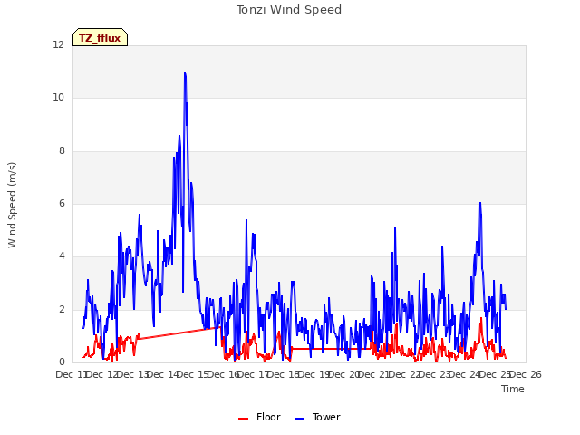 plot of Tonzi Wind Speed