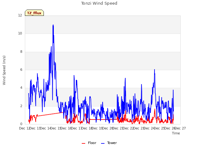 plot of Tonzi Wind Speed