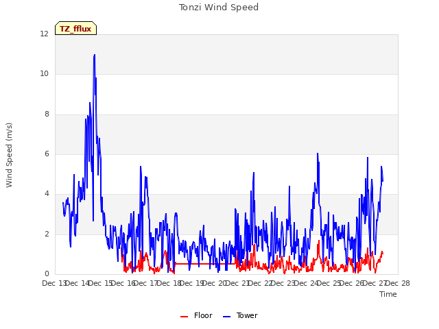 plot of Tonzi Wind Speed